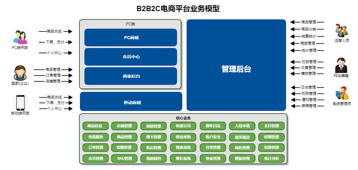 B2B2C电商平台业务模型图